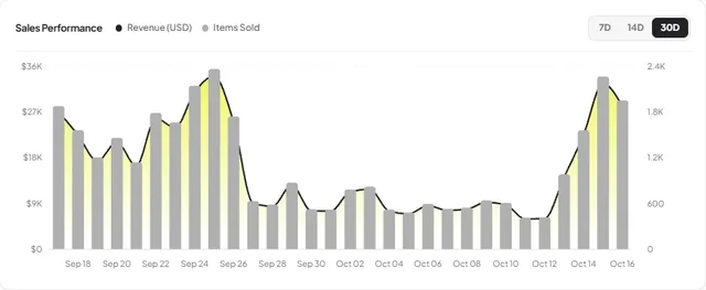 Deviantly product page for Laka Easy Glide Lip Liner: daily sales chart, revenue $478.5K in 30 days